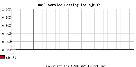 sjr.fi MX Hosting Market Share Graph