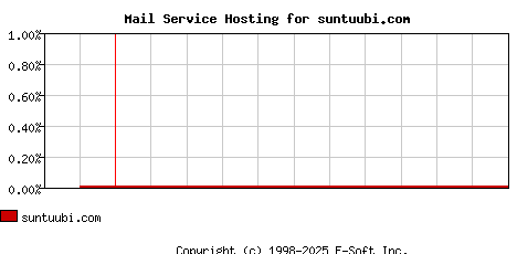 suntuubi.com MX Hosting Market Share Graph