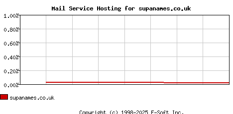 supanames.co.uk MX Hosting Market Share Graph