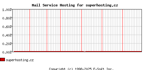 superhosting.cz MX Hosting Market Share Graph