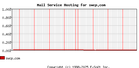 swcp.com MX Hosting Market Share Graph