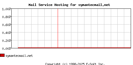 symantecmail.net MX Hosting Market Share Graph