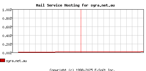 syra.net.au MX Hosting Market Share Graph