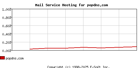 popdns.com MX Hosting Market Share Graph
