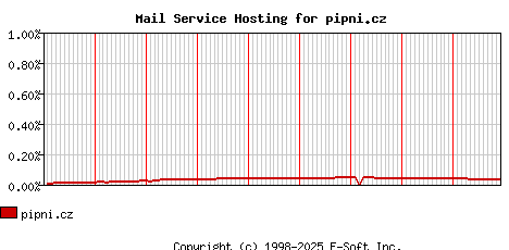 pipni.cz MX Hosting Market Share Graph