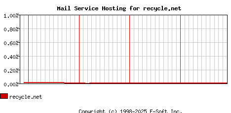 recycle.net MX Hosting Market Share Graph