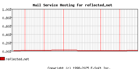 reflected.net MX Hosting Market Share Graph