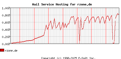 rzone.de MX Hosting Market Share Graph
