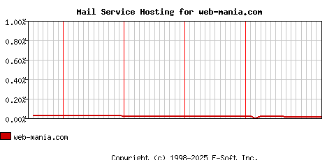 web-mania.com MX Hosting Market Share Graph