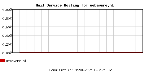 webawere.nl MX Hosting Market Share Graph