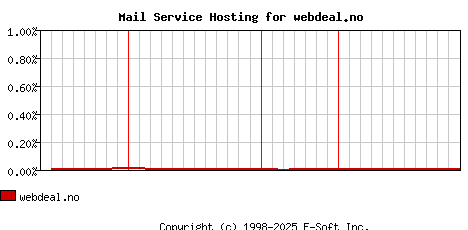 webdeal.no MX Hosting Market Share Graph