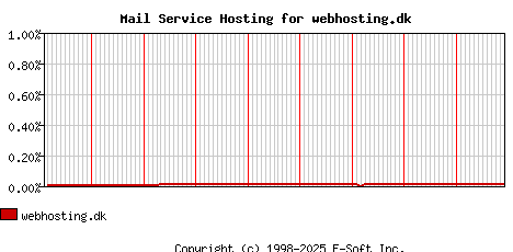webhosting.dk MX Hosting Market Share Graph