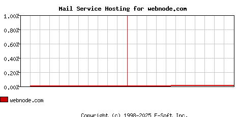 webnode.com MX Hosting Market Share Graph