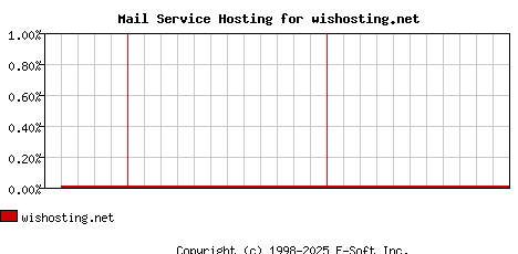 wishosting.net MX Hosting Market Share Graph