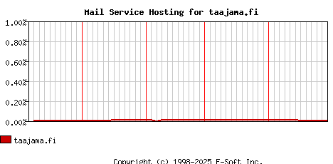 taajama.fi MX Hosting Market Share Graph