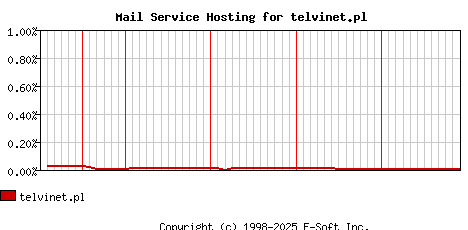 telvinet.pl MX Hosting Market Share Graph