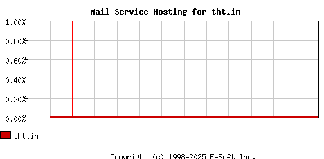tht.in MX Hosting Market Share Graph