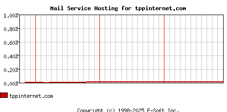 tppinternet.com MX Hosting Market Share Graph