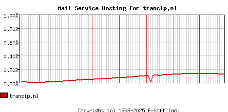 transip.nl MX Hosting Market Share Graph