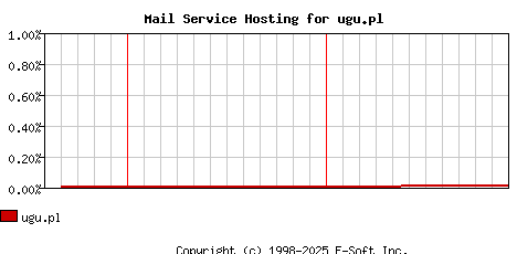 ugu.pl MX Hosting Market Share Graph
