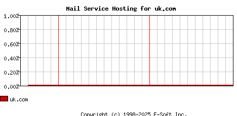 uk.com MX Hosting Market Share Graph