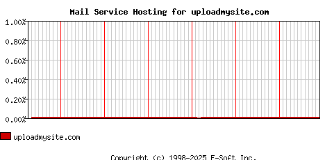 uploadmysite.com MX Hosting Market Share Graph