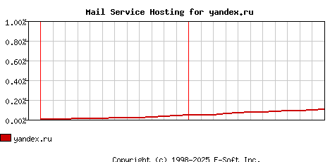 yandex.ru MX Hosting Market Share Graph
