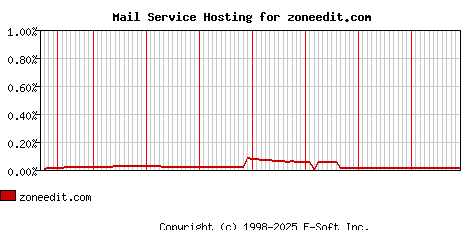 zoneedit.com MX Hosting Market Share Graph