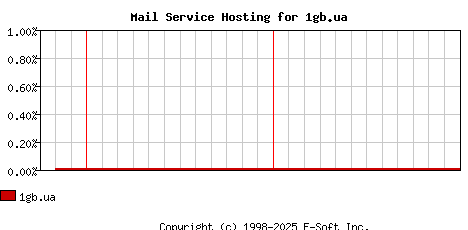 1gb.ua MX Hosting Market Share Graph