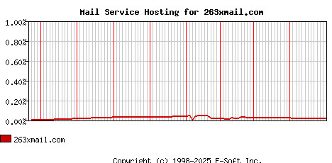 263xmail.com MX Hosting Market Share Graph
