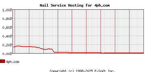 4ph.com MX Hosting Market Share Graph