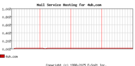 4uh.com MX Hosting Market Share Graph