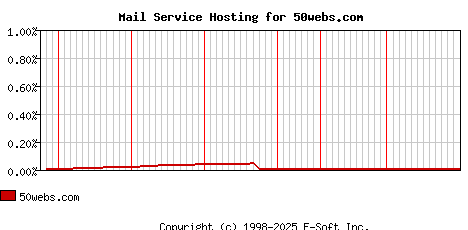 50webs.com MX Hosting Market Share Graph