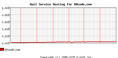 80code.com MX Hosting Market Share Graph