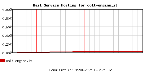 colt-engine.it MX Hosting Market Share Graph