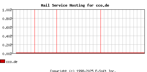 cco.de MX Hosting Market Share Graph