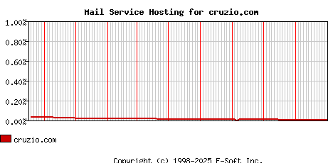 cruzio.com MX Hosting Market Share Graph