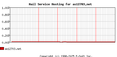 as12703.net MX Hosting Market Share Graph