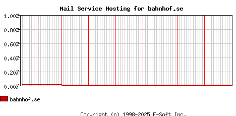 bahnhof.se MX Hosting Market Share Graph