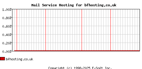 bfhosting.co.uk MX Hosting Market Share Graph