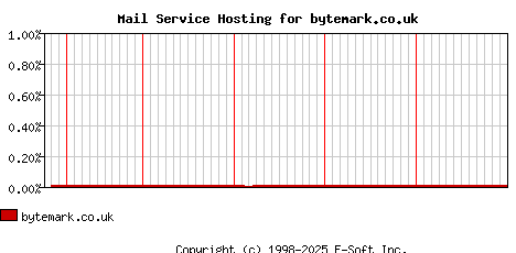 bytemark.co.uk MX Hosting Market Share Graph