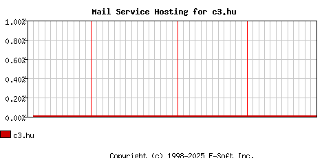 c3.hu MX Hosting Market Share Graph