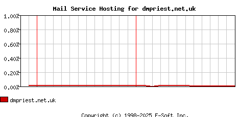 dmpriest.net.uk MX Hosting Market Share Graph