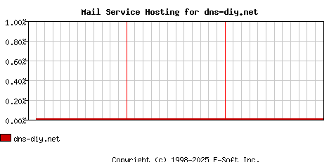 dns-diy.net MX Hosting Market Share Graph