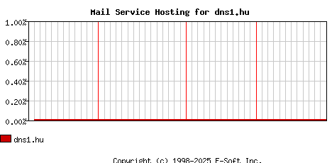 dns1.hu MX Hosting Market Share Graph