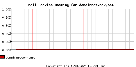 domainnetwork.net MX Hosting Market Share Graph