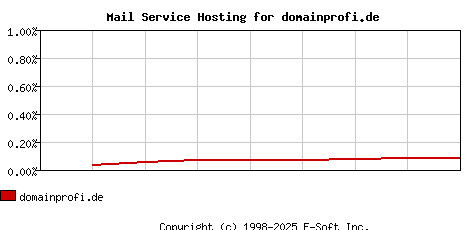 domainprofi.de MX Hosting Market Share Graph