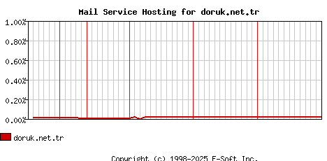 doruk.net.tr MX Hosting Market Share Graph