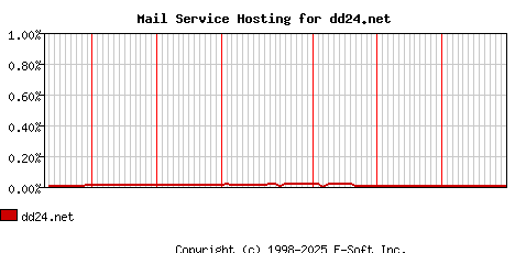 dd24.net MX Hosting Market Share Graph