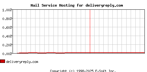 deliveryreply.com MX Hosting Market Share Graph